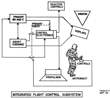 LM's Integrated Flight
Control subsystem